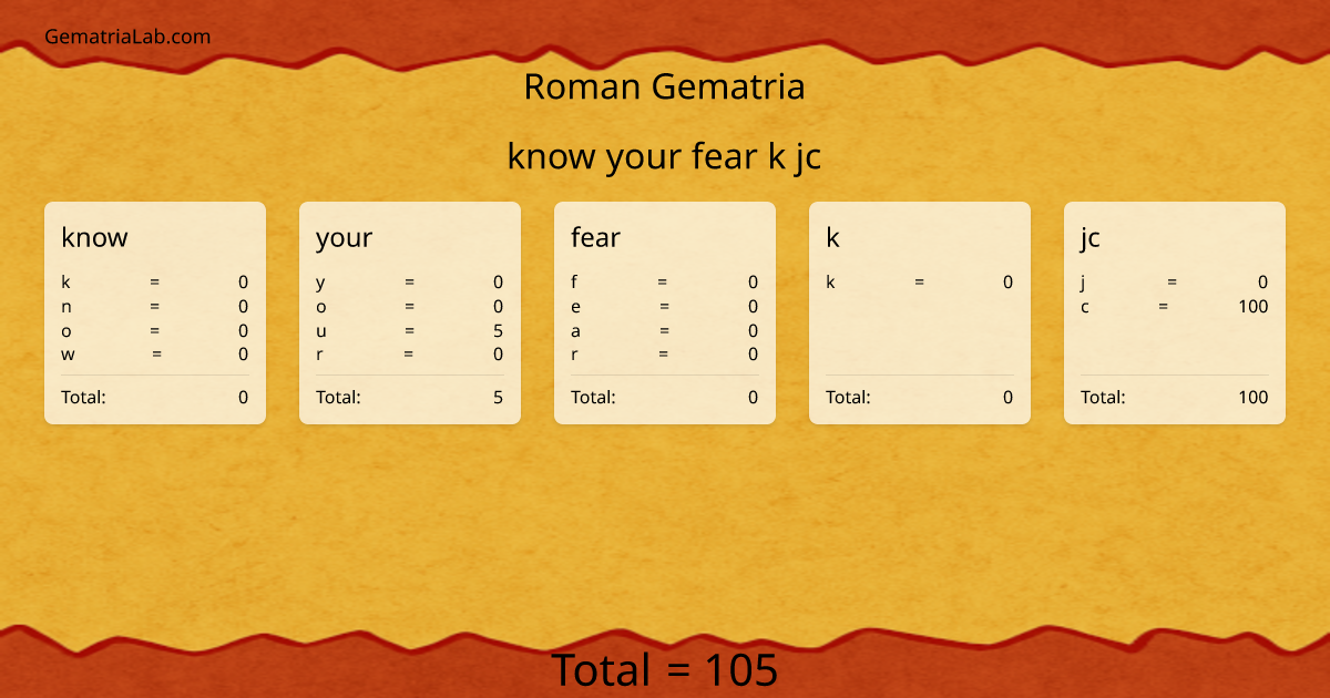 know your fear k jc in roman Gematria